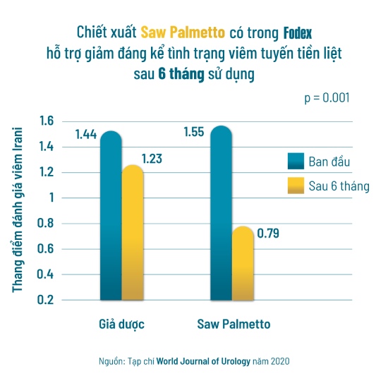Tác dụng của Saw Palmetto